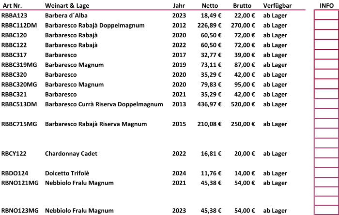 Art Nr.  Weinart & Lage Jahr  Netto   Brutto   Verfügbar INFO RBBA123 Barbera d´Alba 2023 18,49 € 22,00 € ab Lager RBBC112DM Barbaresco Rabajà Doppelmagnum 2012 226,89 € 270,00 € ab Lager RBBC120 Barbaresco Rabajà 2020 60,50 € 72,00 € ab Lager RBBC122 Barbaresco Rabajà 2022 60,50 € 72,00 € ab Lager RBBC317 Barbaresco 2017 32,77 € 39,00 € ab Lager RBBC319MG Barbaresco Magnum 2019 73,11 € 87,00 € ab Lager RBBC320 Barbaresco 2020 35,29 € 42,00 € ab Lager RBBC320MG Barbaresco Magnum 2020 79,83 € 95,00 € ab Lager RBBC321 Barbaresco 2021 35,29 € 42,00 € ab Lager RBBC513DM Barbaresco Currà Riserva Doppelmagnum 2013 436,97 € 520,00 € ab Lager RBBC715MG Barbaresco Rabajà Riserva Magnum 2015 210,08 € 250,00 € ab Lager RBCY122 Chardonnay Cadet 2022 16,81 € 20,00 € ab Lager RBDO124 Dolcetto Trifolè 2024 11,76 € 14,00 € ab Lager RBNO121MG Nebbiolo Fralu Magnum 2021 45,38 € 54,00 € ab Lager RBNO123MG Nebbiolo Fralu Magnum 2023 45,38 € 54,00 € ab Lager